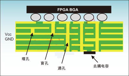 PCB設計—基于高速FPGA的PCB方案