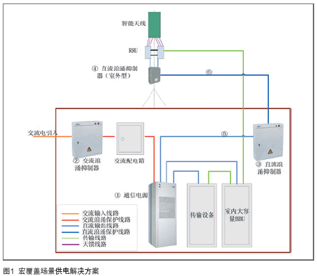 “下一代基站”：分布式基站的供電解決方案