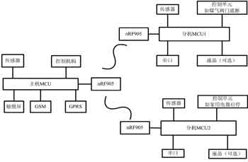 基于嵌入式智能家居控制系統(tǒng)的研究與設(shè)計(jì)