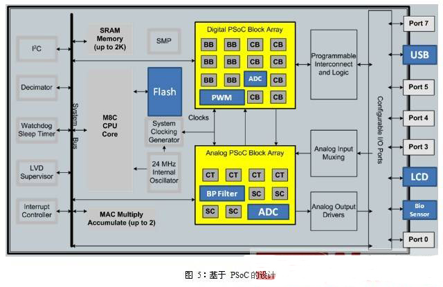 通過(guò)基于 SOC 的方法設(shè)計(jì)手持醫(yī)療設(shè)備