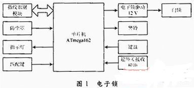 ATmega162指紋識別電子鎖系統(tǒng)設計方案