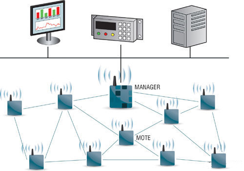 Dust Networks——拓展商業(yè)和工業(yè)無線以外的領域