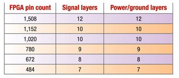 高速FPGA設計PCB要點及相關指導