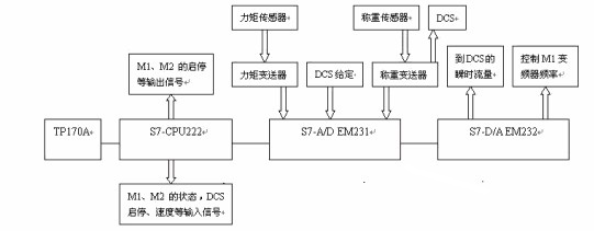 基于PLC、觸摸屏、變頻器的煤粉計(jì)量控制系統(tǒng)