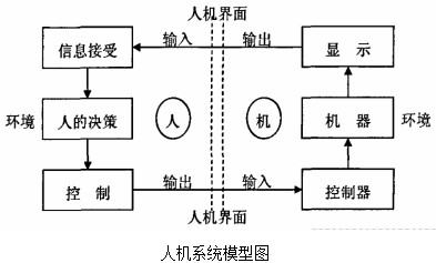 淺談人機(jī)交互界面和工業(yè)智能化系統(tǒng)的關(guān)系