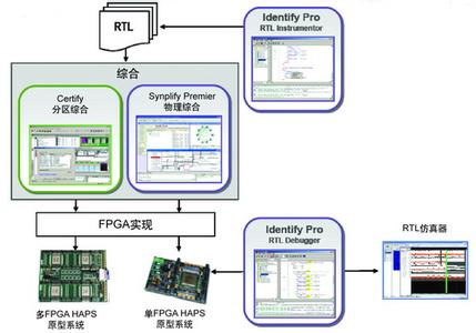 Synplicity宣布達(dá)成收購HARDI Electronics AB協(xié)議