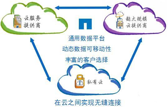 NetApp希望借助集群模式Data ONTAP打開云市場