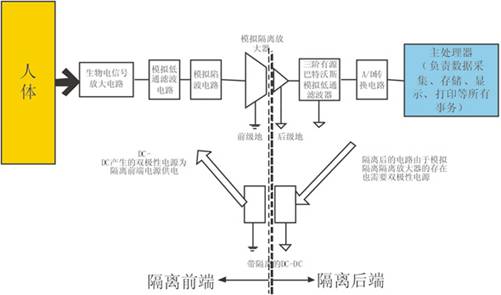 Microchip智能傳感器構(gòu)建高性能的生物電信號(hào)