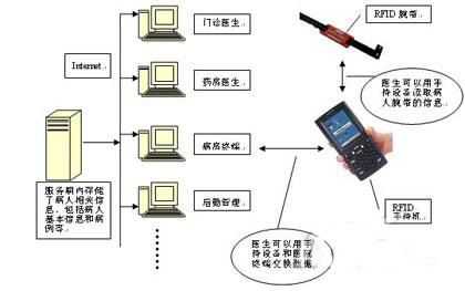 RFID系統(tǒng)技術(shù)應(yīng)用在醫(yī)院安全系統(tǒng)中的解決方案