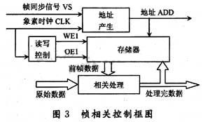 基于FPGA+ARM 的B超數(shù)字圖像實時采集