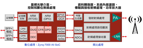 強化DPD演算效能 SoC FPGA提升蜂巢網(wǎng)絡設備整合度