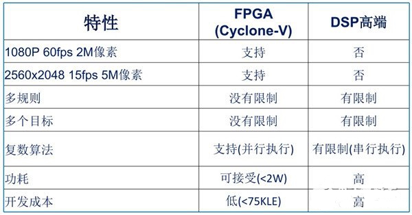 交通視頻分析挑戰(zhàn)不斷 DSP還是FPGA?