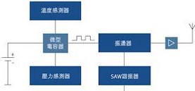 SAW射頻識(shí)別無(wú)源電子的標(biāo)簽技術(shù)及應(yīng)用