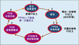 FPGA I/O功能降低總體PCB制造成本