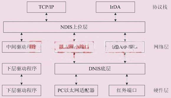 基于DM9000AE的S3C2440嵌入式的以太網(wǎng)接口