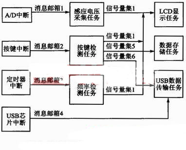 磁場(chǎng)檢測(cè)儀的嵌入式軟件和硬件協(xié)同開發(fā)模式