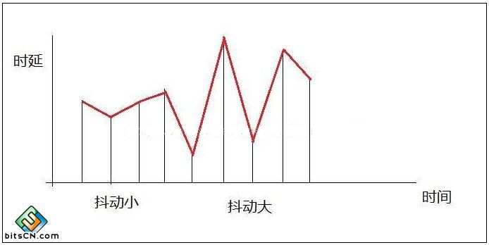 QoS服務質量：解決網絡延遲和阻塞的安全機制