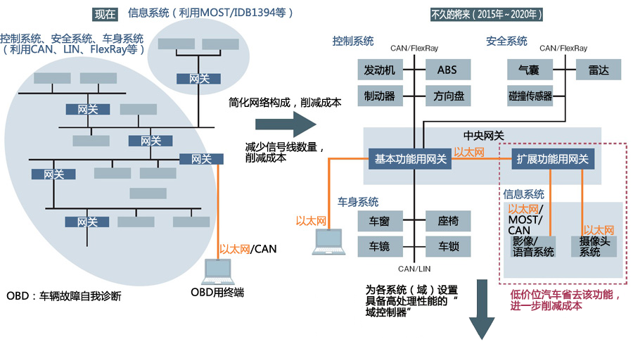 技術(shù)分享：以太網(wǎng)與車載系統(tǒng)的那些事