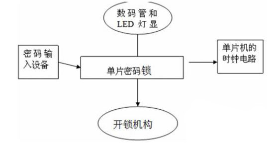 介紹一種簡單的基于51單片機的電子密碼鎖