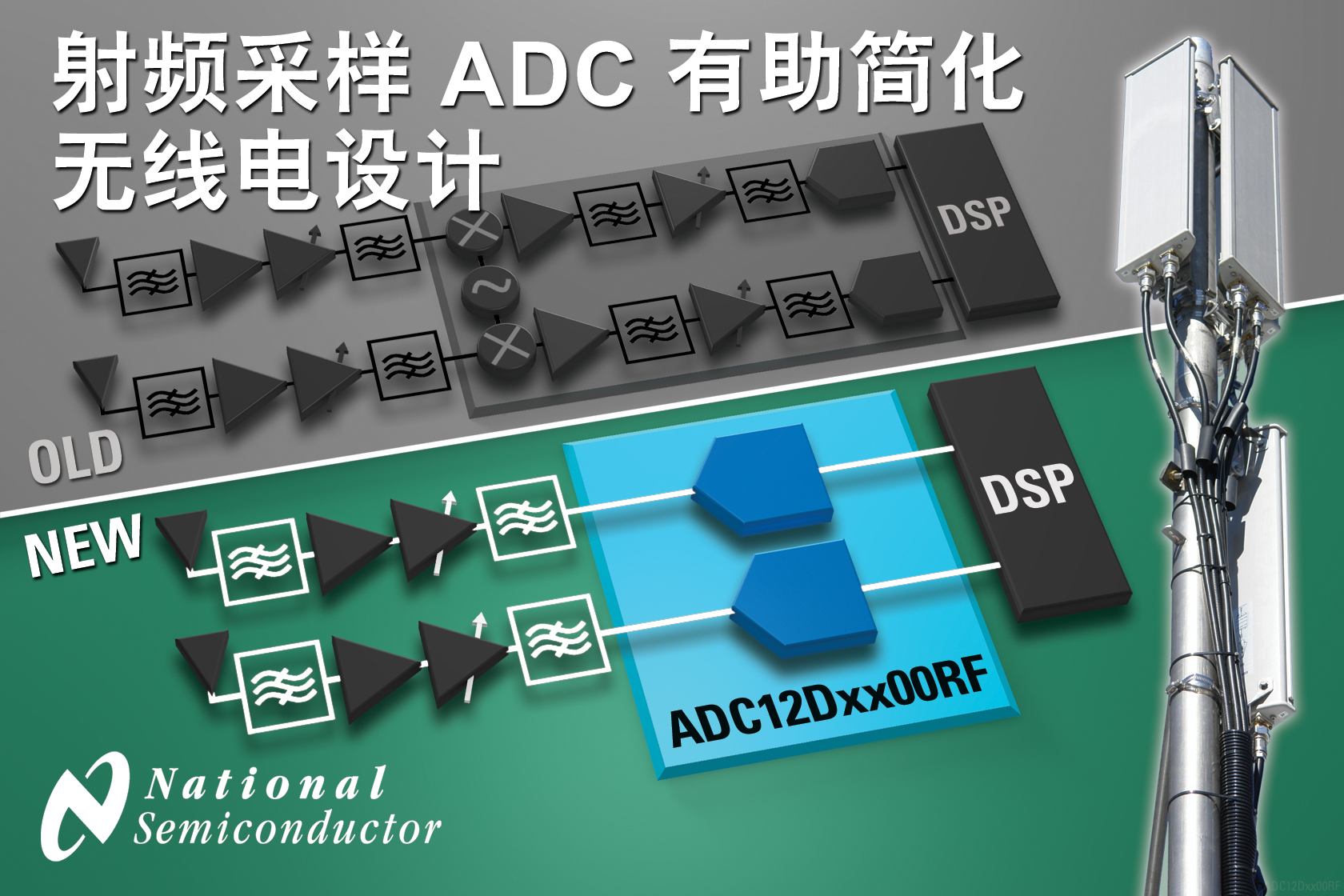 NS突破性直接射頻采樣ADC徹底改變無線電架構(gòu)