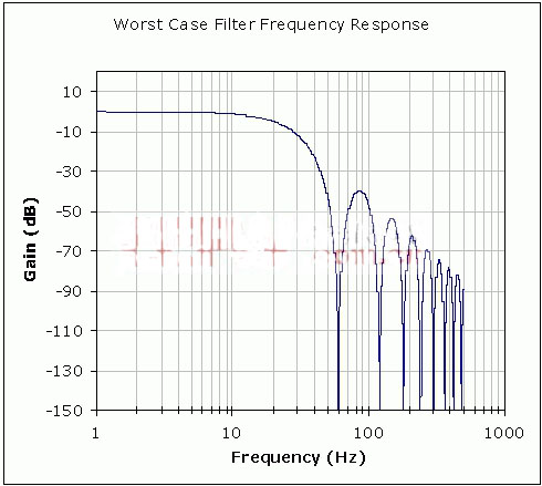 Σ-ΔADC中時鐘公差對50Hz/60Hz噪聲抑制