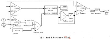 子帶分解自適應(yīng)濾波器優(yōu)點及FPGA實現(xiàn)