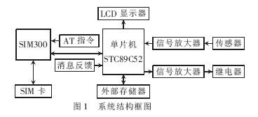 SIM300的車載無線防盜報警裝置的設(shè)計與實現(xiàn)