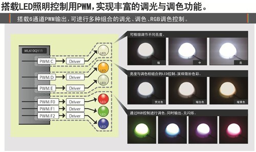 LAPIS開發(fā)出全彩LED照明用8位低功耗微控制器