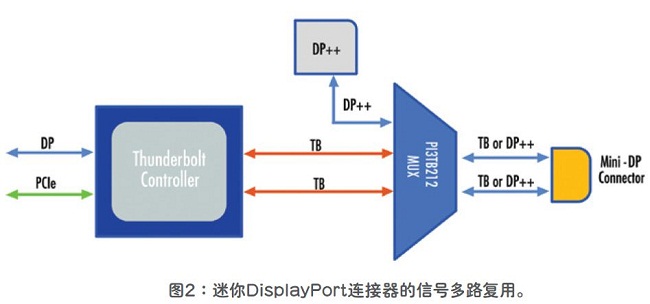 利用Thunderbolt技術(shù)設(shè)計(jì)新一代視頻接口