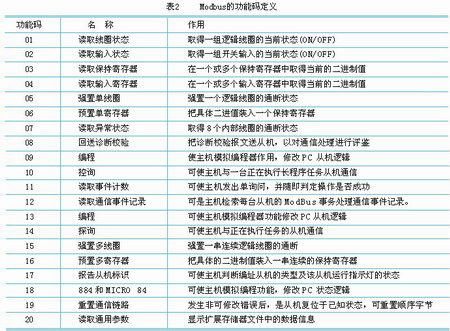 Modbus協(xié)議實(shí)現(xiàn)單片機(jī)與PLC之間通訊的設(shè)計(jì)