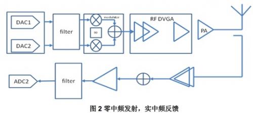 技術(shù)方案：對(duì)TD-LTE 發(fā)射機(jī)系統(tǒng)指標(biāo)的設(shè)計(jì)分析