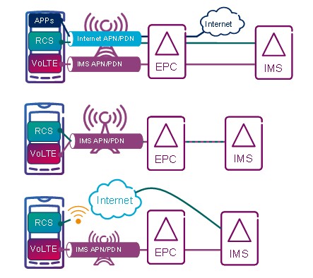 愛(ài)立信在同一IMS網(wǎng)絡(luò)終端上RCS和VoLTE的共存
