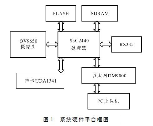 開源軟件MJPG_Streamer的智能視頻監(jiān)控設(shè)計