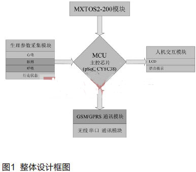 健康伴侶—基于MXTOS2-200的遠程老年人監(jiān)測儀