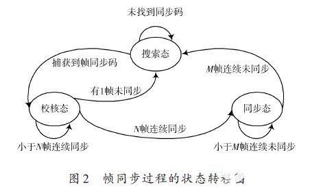 基于模塊化設(shè)計的FPGA幀同步系統(tǒng)設(shè)計