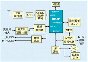 評估用于系統(tǒng)級芯片集成的各種處理方案