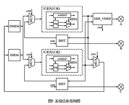 FPGA動態(tài)可重構(gòu)的二模冗余MIPS