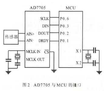 AD7705數(shù)字濾波抗干擾技術(shù)在A/D轉(zhuǎn)換中應(yīng)用