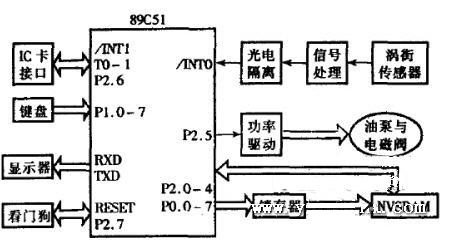 基于890C51單片機(jī)的IC卡自動(dòng)加油機(jī)設(shè)計(jì)方案