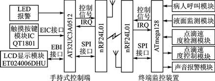 基于AVR32的便攜式無線醫(yī)療點(diǎn)滴監(jiān)控系統(tǒng)設(shè)計(jì)