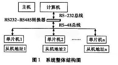 基于MODBUS協(xié)議單片機(jī)智能控制系統(tǒng)設(shè)計(jì)方案