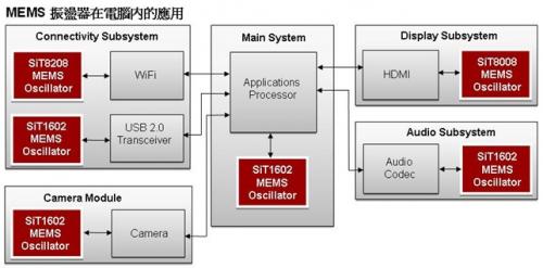 針對(duì)有源和無源器件的平板電腦參考設(shè)計(jì)方案