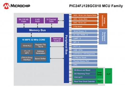 微芯推出集成16位的PIC單片機(jī)PIC24FJ128GC010