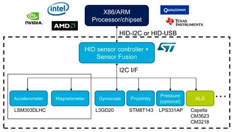 廠商力推Cortex-M0方案 Sensor Hub需求猛增