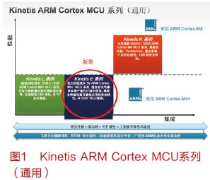 飛思卡爾Kinetis E系列超強(qiáng)抗電磁干擾MCU