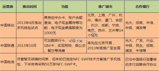 國內(nèi)近場NFC支付熱潮來臨 移動(dòng)運(yùn)營商將成為主角?