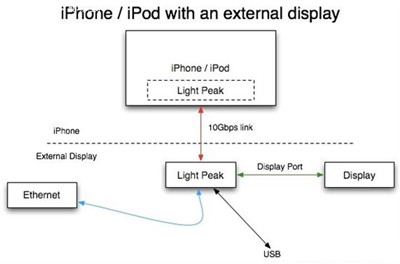 Intel宣布光纖接口技術Light Peak 創(chuàng)意來自蘋果