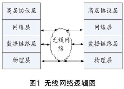 基于無線網(wǎng)絡(luò)技術(shù)的電梯綜合信息傳輸系統(tǒng)設(shè)計