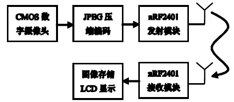 基于nRF2401的嵌入式無(wú)線實(shí)時(shí)圖像傳輸系統(tǒng)設(shè)計(jì)