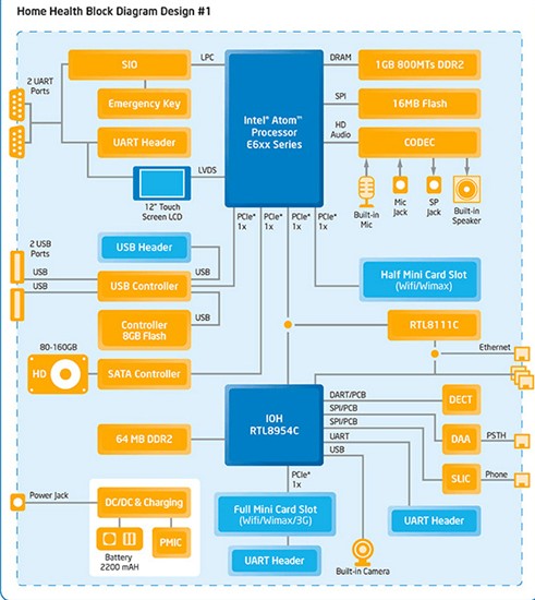 INTEL Atom E6xx處理器：遠(yuǎn)程醫(yī)療照護(hù)參考平臺(tái)